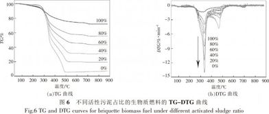 活性污泥混合木屑制備生物質燃料及其燃燒特性的研究