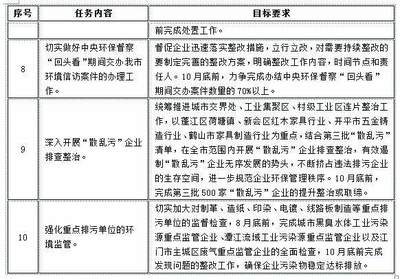 廣東江門市鐵腕治污:7月底前完成生物質(zhì)燃料鍋爐核查 10月底前完成鍋爐整治、淘汰注銷工作