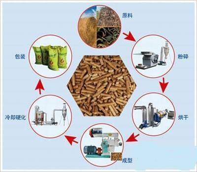 生物質顆粒燃料1噸成品需要多少原料加工